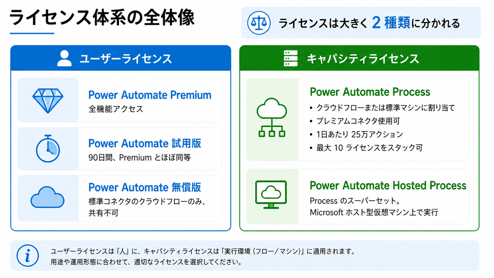 ライセンス体系の全体像 — ユーザーライセンスとキャパシティライセンスの比較