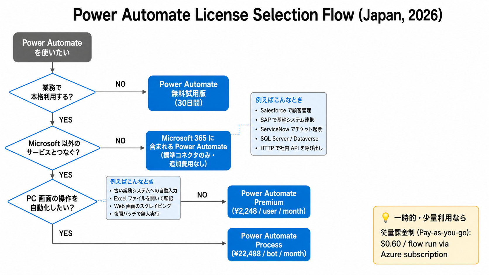 Power Automateライセンス選定フローチャート