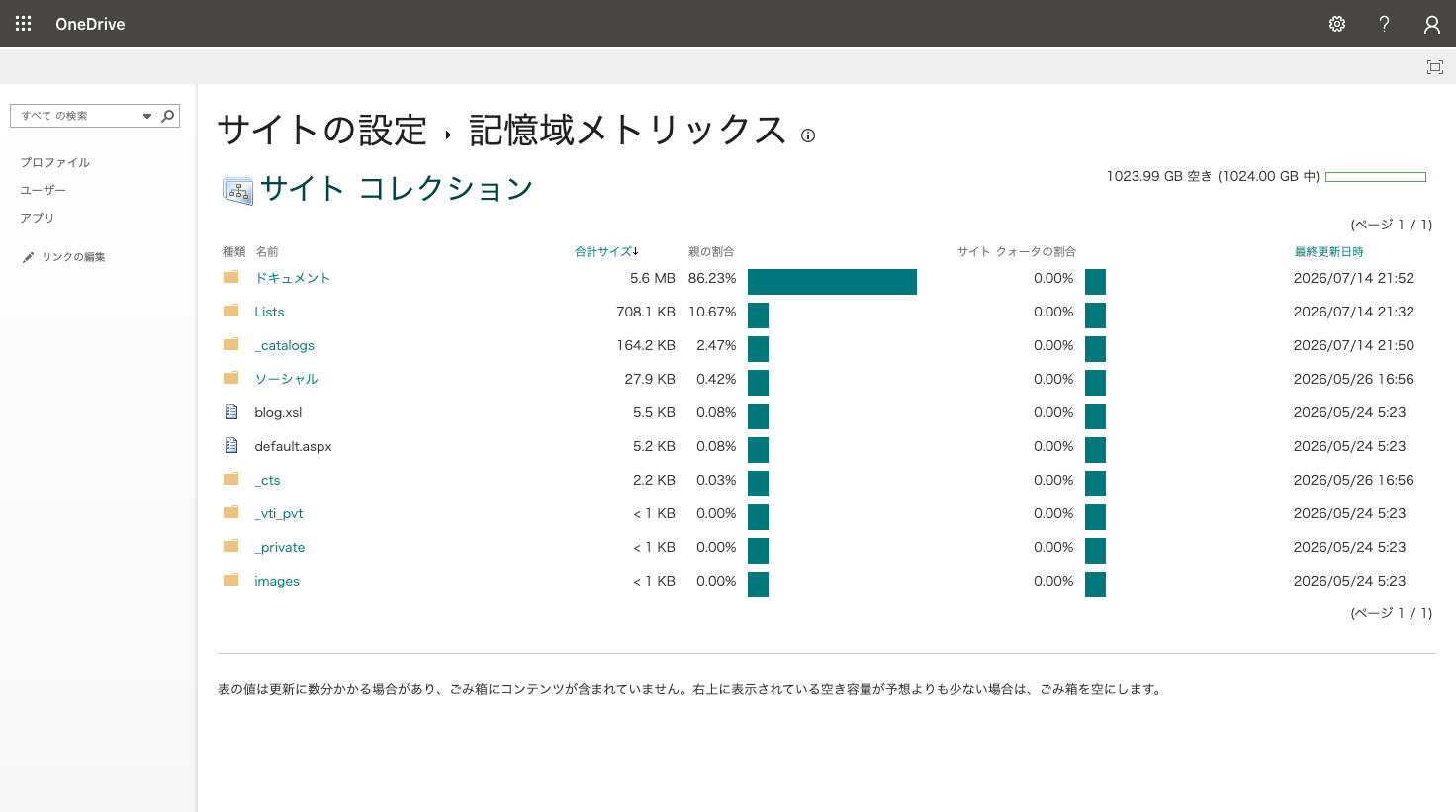 法人用OneDriveの記憶域メトリックス。1024GB中1023.99GB空きの実測値