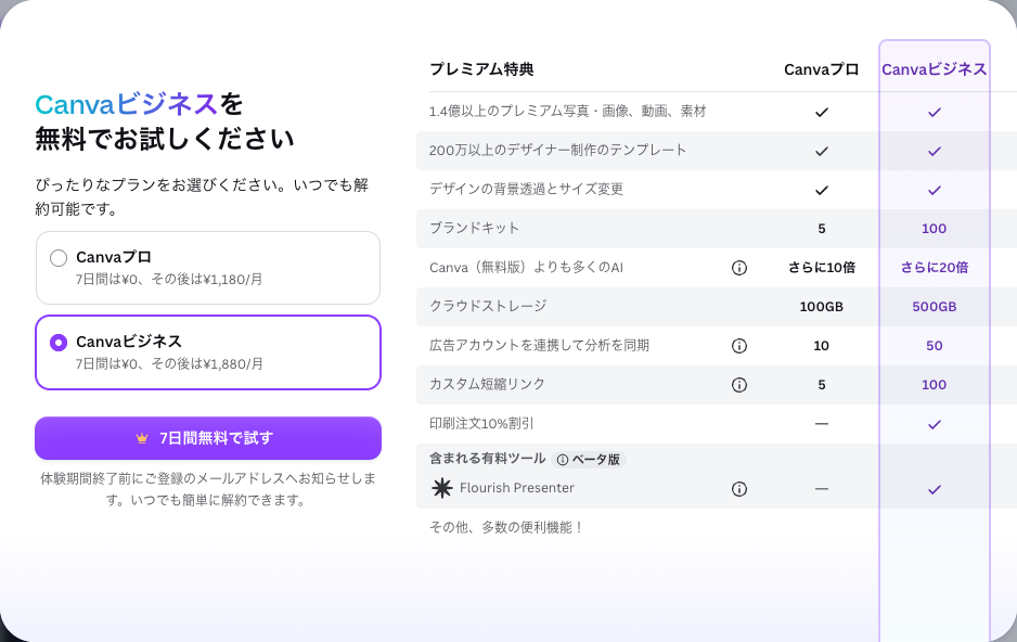 「Canvaビジネスを 無料でお試しください」というプラン選択画面。Canvaプロは7日間0円、その後1,180円/月と表示されている