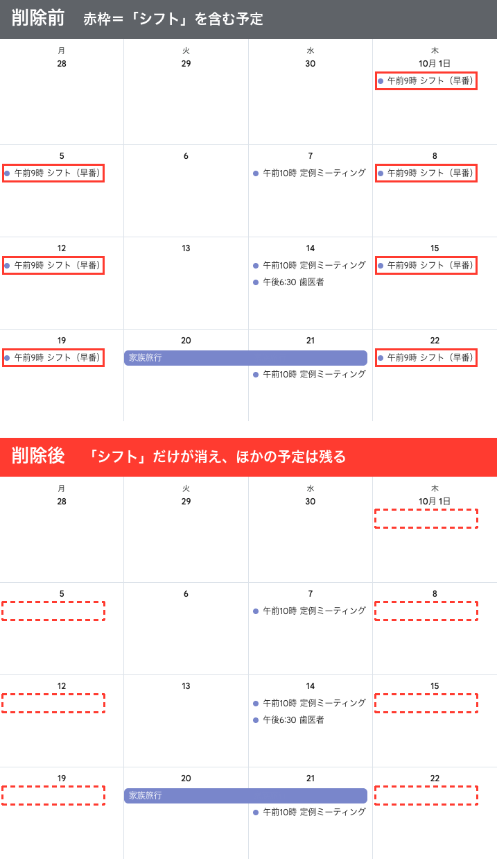 Googleカレンダーの月表示。上段は削除前で「シフト」の予定7か所が赤い実線の枠で囲まれ、下段は削除後で同じ位置が赤い破線の空枠になっている。どちらの段も定例ミーティング・歯医者・美容院・家族旅行はそのまま残っている