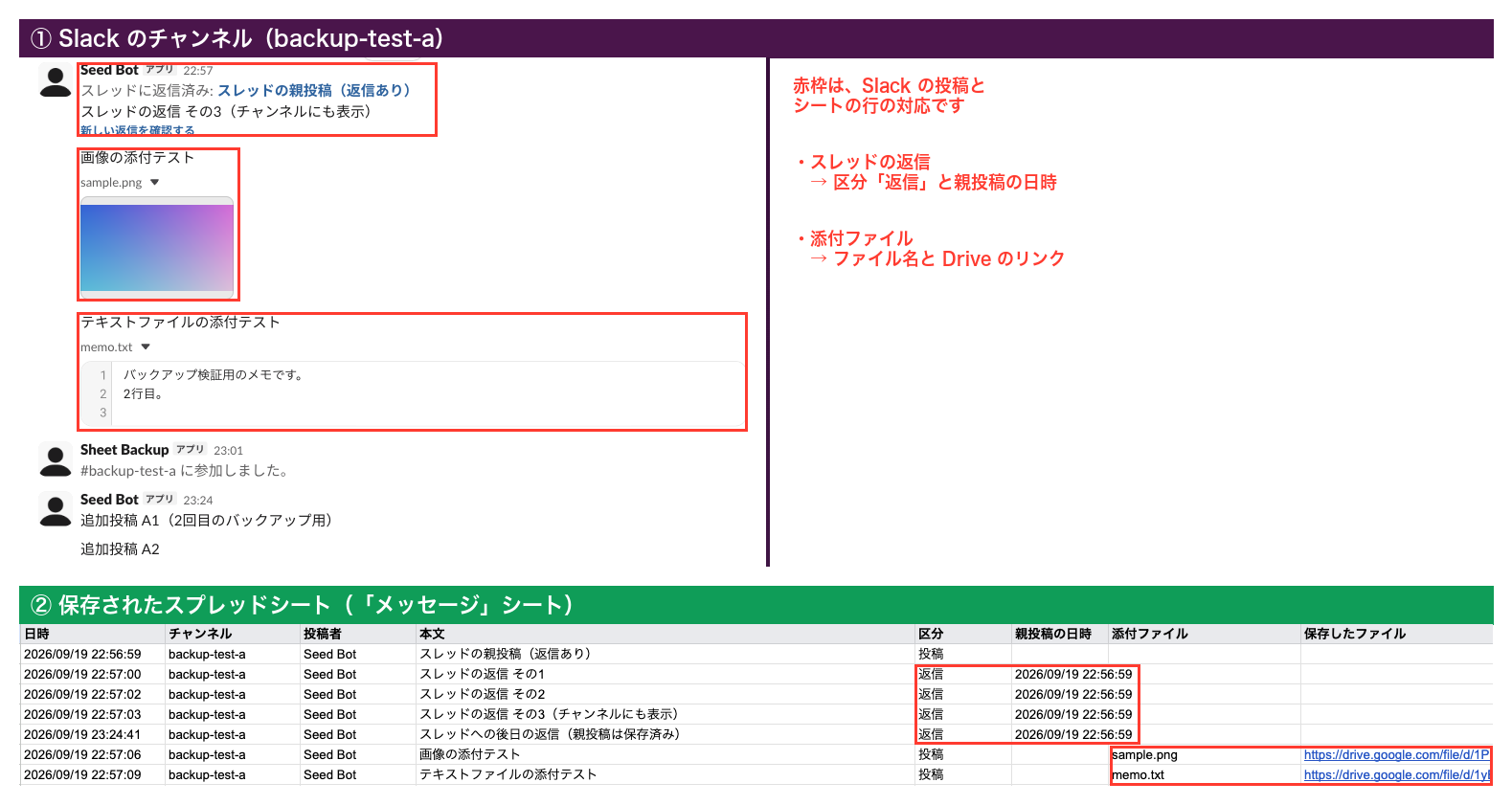 Slackのチャンネル画面（上）と、保存された「メッセージ」シート（下）の比較。スレッドの返信は区分「返信」と親投稿の日時、添付ファイルはファイル名とGoogleドライブのリンクとして保存されている