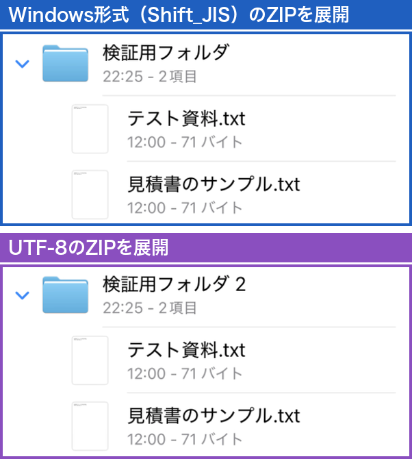 Windows形式(Shift_JIS)とUTF-8の日本語名ZIPを展開した結果の比較。どちらも検証用フォルダ、テスト資料.txt、見積書のサンプル.txtと正しく表示されている