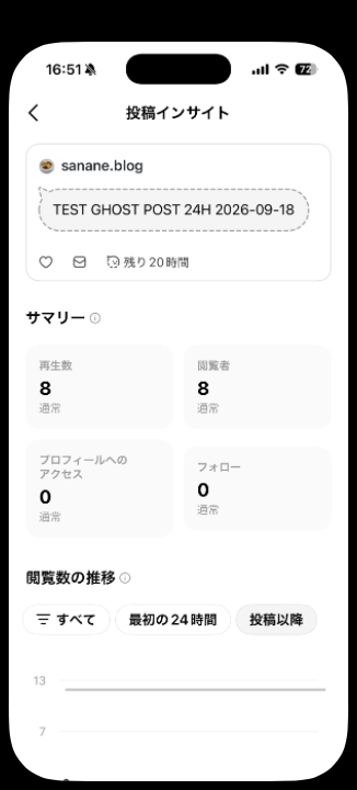 ゴースト投稿の投稿インサイト。再生数8、閲覧者8、プロフィールへのアクセス0、フォロー0