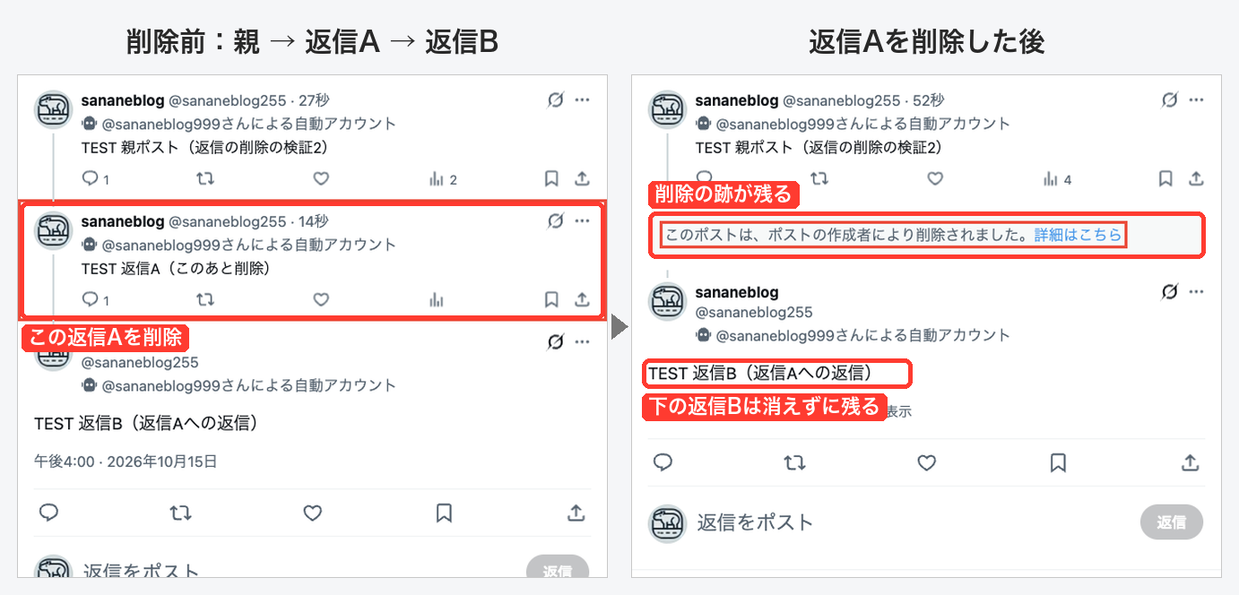 返信Aを削除する前と後の会話画面の比較。削除後は返信Aの位置に「このポストは、ポストの作成者により削除されました。」と表示され、返信Bは残っている